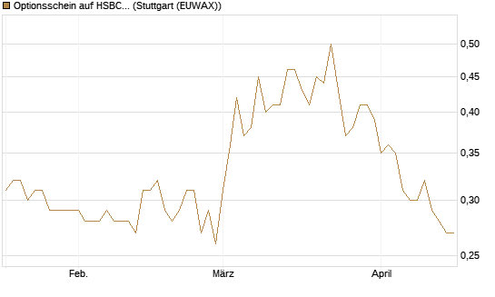 Optionsschein auf HSBC Holdings [Goldman Sachs Bank Europe SE] Chart