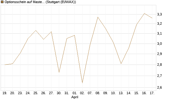 Optionsschein auf Mastercard [Goldman Sachs Bank Europe SE] Chart