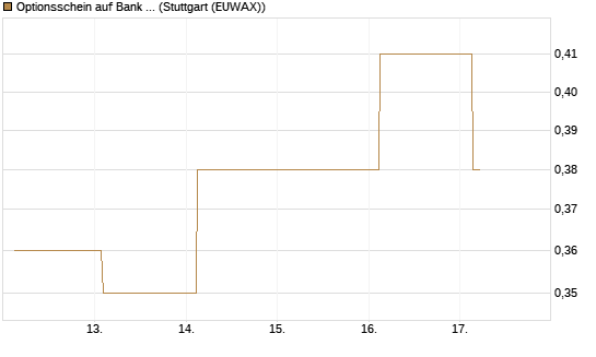 Optionsschein auf Bank of America [Goldman Sachs Bank Europe SE] Chart