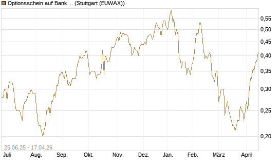 Optionsschein auf Bank of America [Goldman Sachs Bank Europe SE] Chart