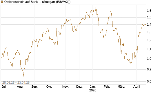 Optionsschein auf Bank of America [Goldman Sachs Bank Europe SE] Chart