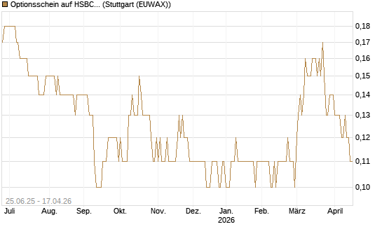 Optionsschein auf HSBC Holdings [Goldman Sachs Bank Europe SE] Chart