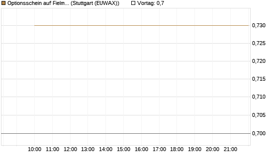 Optionsschein auf Fielmann Group [Goldman Sachs Bank Europe SE] Chart