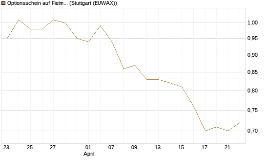 Optionsschein auf Fielmann Group [Goldman Sachs Bank Europe SE] Chart