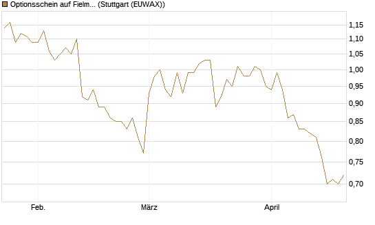 Optionsschein auf Fielmann Group [Goldman Sachs Bank Europe SE] Chart