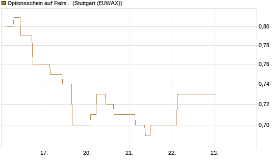 Optionsschein auf Fielmann Group [Goldman Sachs Bank Europe SE] Chart