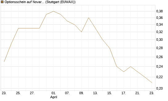 Optionsschein auf Novartis [Goldman Sachs Bank Europe SE] Chart