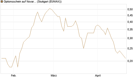 Optionsschein auf Novartis [Goldman Sachs Bank Europe SE] Chart