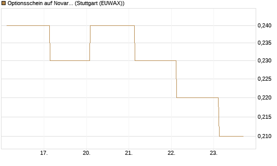 Optionsschein auf Novartis [Goldman Sachs Bank Europe SE] Chart