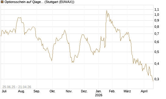 Optionsschein auf Qiagen [Goldman Sachs Bank Europe SE] Chart