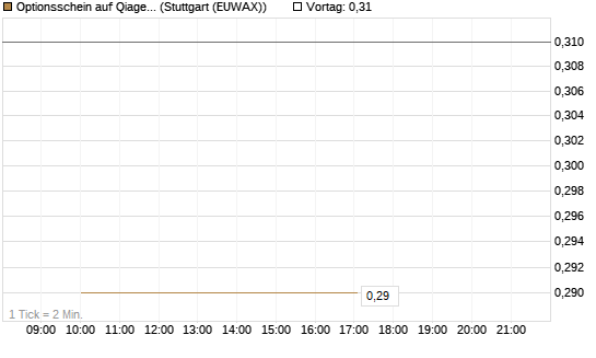 Optionsschein auf Qiagen [Goldman Sachs Bank Europe SE] Chart