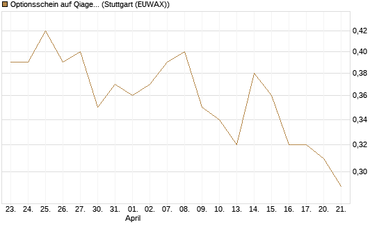 Optionsschein auf Qiagen [Goldman Sachs Bank Europe SE] Chart