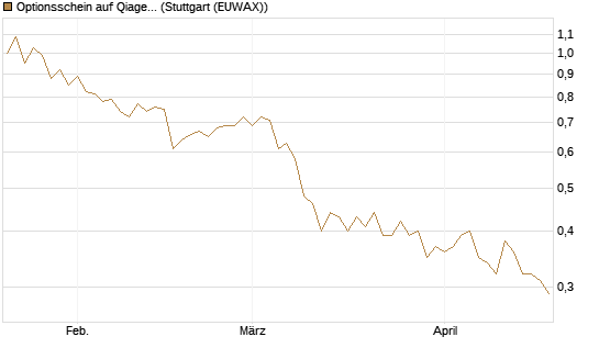 Optionsschein auf Qiagen [Goldman Sachs Bank Europe SE] Chart