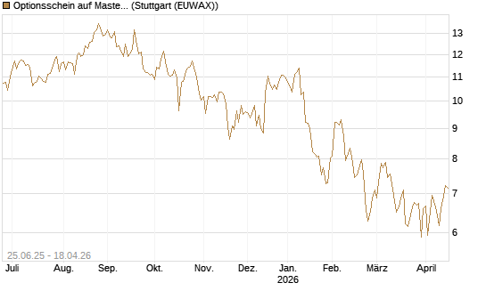 Optionsschein auf Mastercard [Goldman Sachs Bank Europe SE] Chart