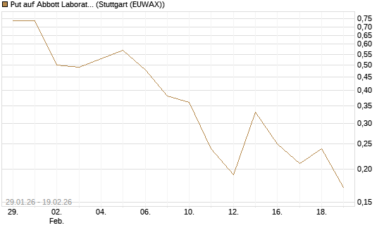Put auf Abbott Laboratories [J.P. Morgan Structured Products B.V.] Chart