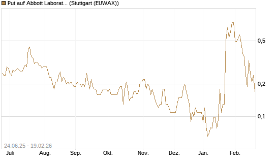 Put auf Abbott Laboratories [J.P. Morgan Structured Products B.V.] Chart
