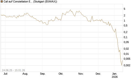 Call auf Constellation Energy [J.P. Morgan Structured Products B.V.] Chart