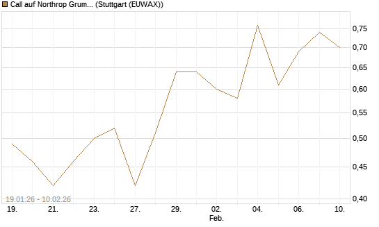 Call auf Northrop Grumman [J.P. Morgan Structured Products B.V.] Chart