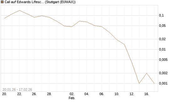 Call auf Edwards Lifesciences Corp [J.P. Morgan Structured Products B.V.] Chart