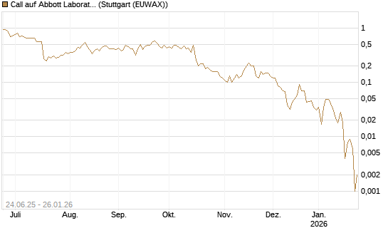 Call auf Abbott Laboratories [J.P. Morgan Structured Products B.V.] Chart