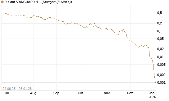 Put auf VANGUARD HIGH DIVIDEND YIELD E [J.P. Morgan Structured Products B.V.] Chart