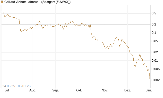 Call auf Abbott Laboratories [J.P. Morgan Structured Products B.V.] Chart