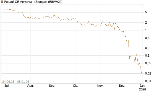 Put auf GE Vernova  [J.P. Morgan Structured Products B.V.] Chart