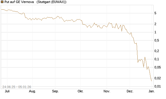 Put auf GE Vernova  [J.P. Morgan Structured Products B.V.] Chart