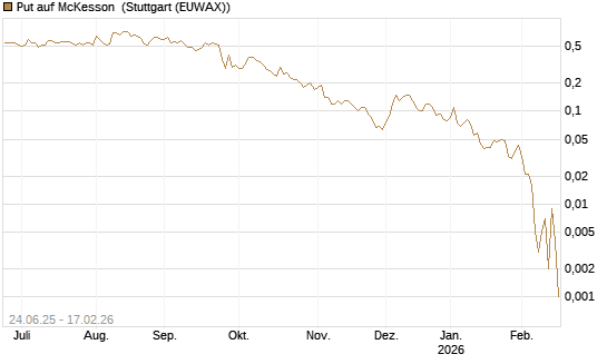 Put auf McKesson [J.P. Morgan Structured Products B.V.] Chart