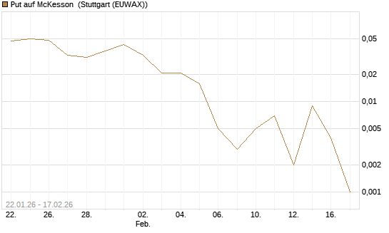 Put auf McKesson [J.P. Morgan Structured Products B.V.] Chart