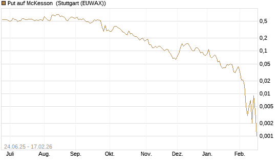 Put auf McKesson [J.P. Morgan Structured Products B.V.] Chart