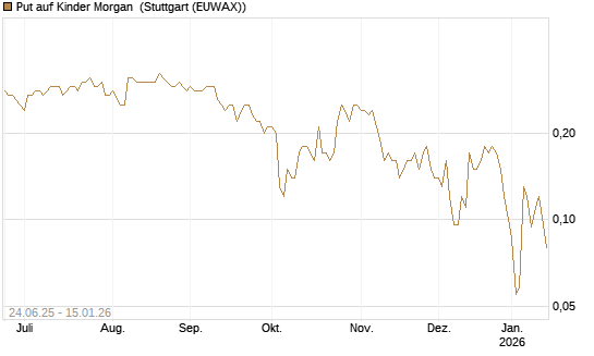 Put auf Kinder Morgan [J.P. Morgan Structured Products B.V.] Chart
