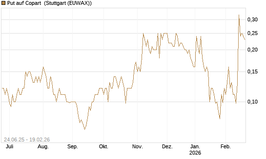 Put auf Copart [J.P. Morgan Structured Products B.V.] Chart