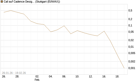 Call auf Cadence Design [J.P. Morgan Structured Products B.V.] Chart