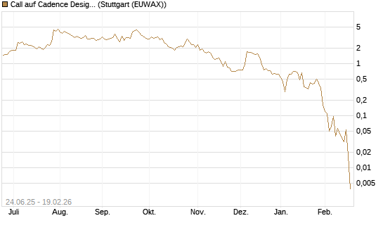 Call auf Cadence Design [J.P. Morgan Structured Products B.V.] Chart