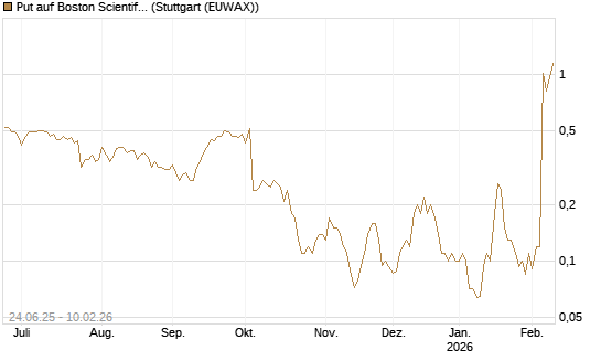 Put auf Boston Scientific [J.P. Morgan Structured Products B.V.] Chart