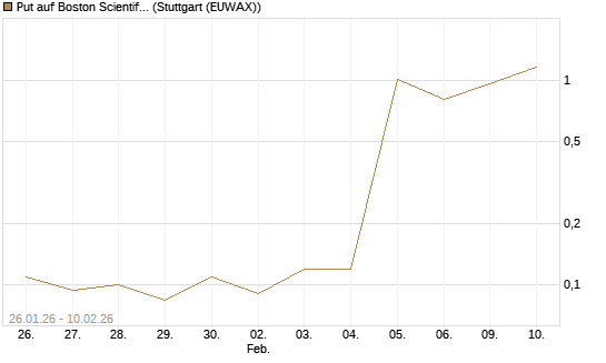 Put auf Boston Scientific [J.P. Morgan Structured Products B.V.] Chart