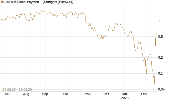 Call auf Global Payments [J.P. Morgan Structured Products B.V.] Chart