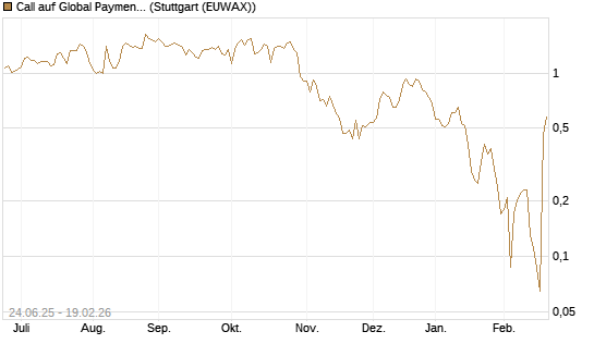 Call auf Global Payments [J.P. Morgan Structured Products B.V.] Chart