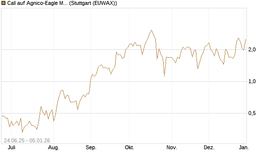 Call auf Agnico-Eagle Mines [J.P. Morgan Structured Products B.V.] Chart