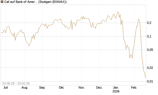 Call auf Bank of America [J.P. Morgan Structured Products B.V.] Chart
