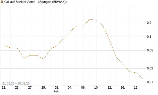 Call auf Bank of America [J.P. Morgan Structured Products B.V.] Chart