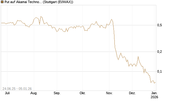 Put auf Akamai Technologies [J.P. Morgan Structured Products B.V.] Chart