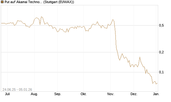 Put auf Akamai Technologies [J.P. Morgan Structured Products B.V.] Chart
