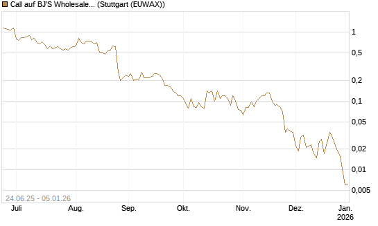 Call auf BJ'S Wholesale Club Holdings [J.P. Morgan Structured Products B.V.] Chart