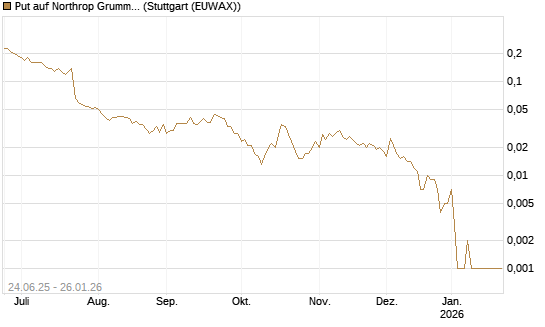 Put auf Northrop Grumman [J.P. Morgan Structured Products B.V.] Chart