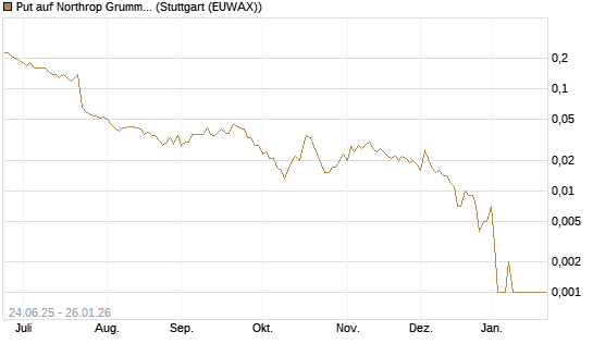 Put auf Northrop Grumman [J.P. Morgan Structured Products B.V.] Chart