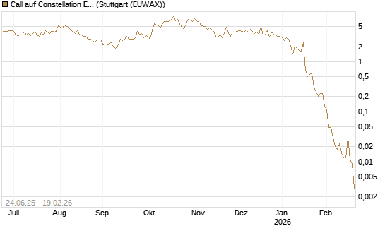 Call auf Constellation Energy [J.P. Morgan Structured Products B.V.] Chart
