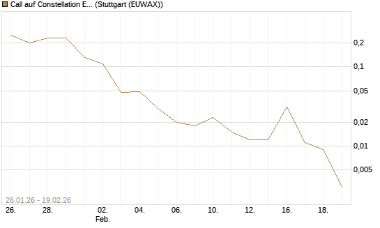 Call auf Constellation Energy [J.P. Morgan Structured Products B.V.] Chart