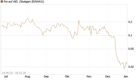 Put auf AIG [J.P. Morgan Structured Products B.V.] Chart